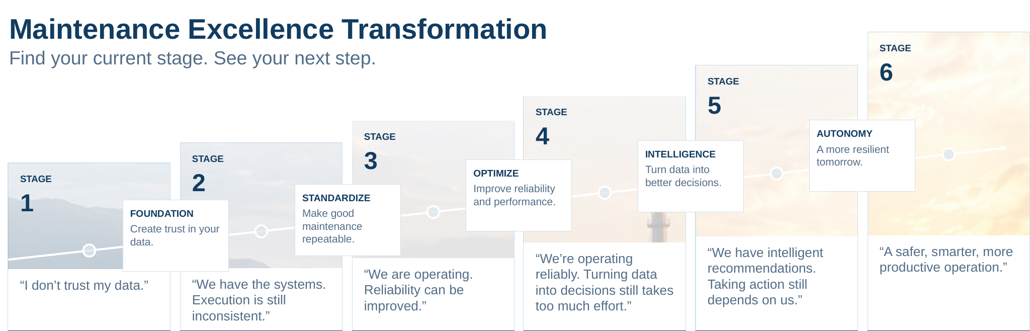 Maintenance Excellence Transformation: six stages connected by foundation, standardization, optimization, intelligence, and autonomy.